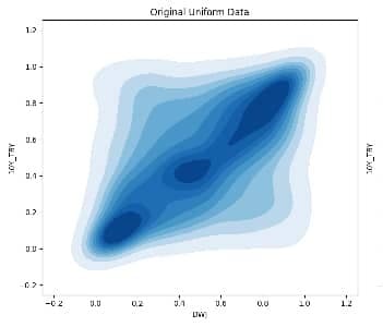 Modelling Joint Market Behaviour using student t- Copula