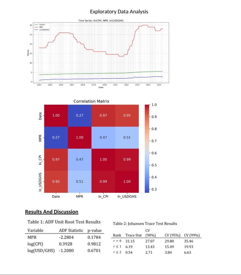 Empirical Analysis of Short and Long-Run Equilibrium Relationships between Exchange Rates, CPI and Monetary Policy in the Ghanaian Economy