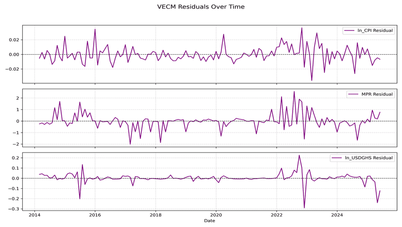 Forecasting Key Macroeconomic Indicators in Ghana Using a Time-Varying VECM with Conformal Prediction Intervals