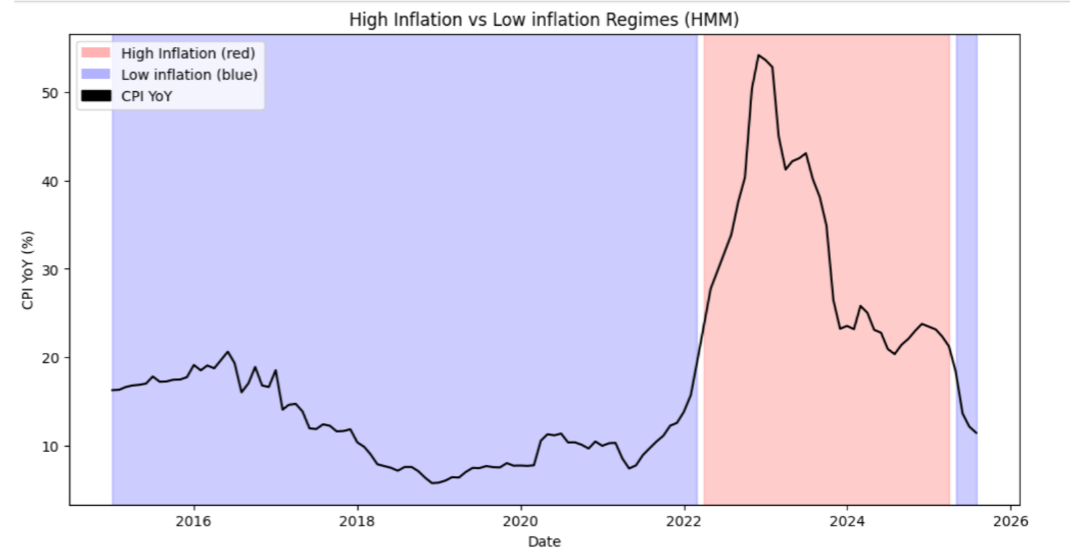 HMM-CPI-Inflation