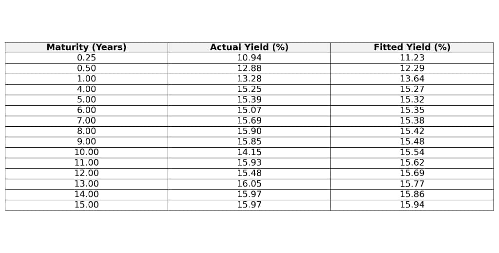Nelson-Siegel-Svensson Yield Curve